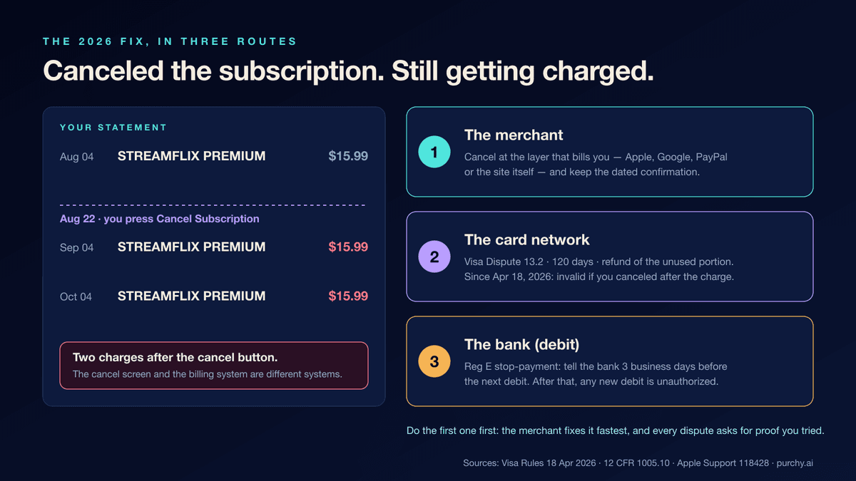 Hero graphic for a guide on what to do when a canceled subscription is still being charged in 2026: a bank statement line that keeps repeating after a cancel button was pressed, with the three routes to stop it — the merchant, the card network dispute, and a Regulation E stop-payment