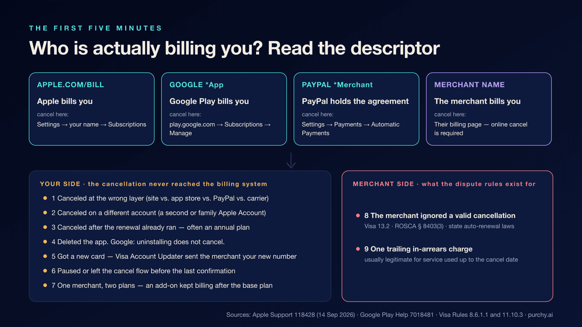 Decision-flow diagram for a canceled subscription that is still being charged: read the statement descriptor to find who bills you, check which account the receipt belongs to, then route to the merchant, the app store or PayPal, and finally to a card-network dispute or a Regulation E stop-payment, with the nine common causes grouped as your-side versus merchant-side