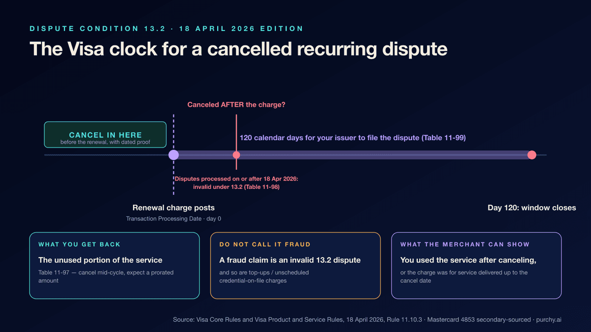 Timeline graphic for a cancelled recurring credit card dispute under Visa Dispute Condition 13.2 in 2026: cancel before the renewal date, the 120-calendar-day dispute window from the transaction processing date, the refund limited to the unused portion of the service, and the April 18, 2026 rule that makes a dispute invalid when the cancellation came after the charge