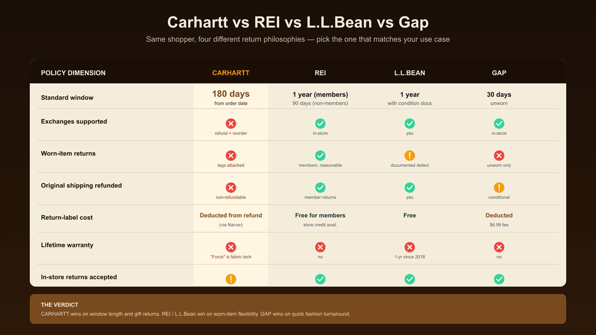 Carhartt vs REI vs L.L.Bean vs Gap comparison table — return window, exchanges, worn-item returns, lifetime warranty, in-store options