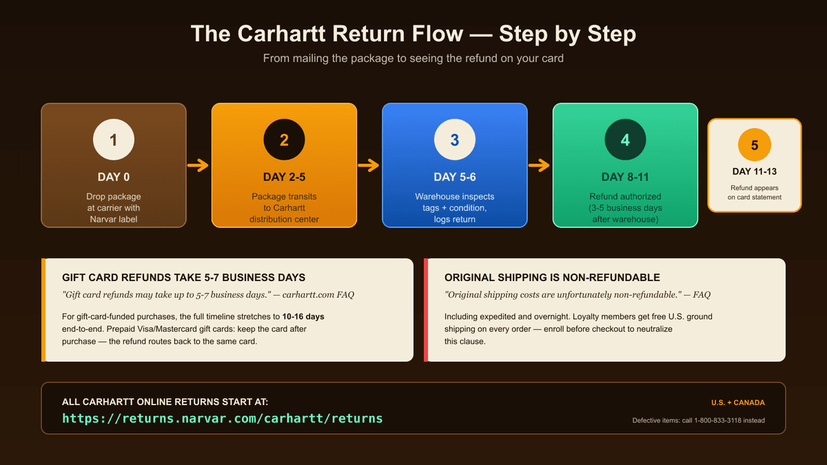 Carhartt return flow diagram — 180-day window, Narvar mail-in, 3-5 business day refund timing, gift card 5-7 days
