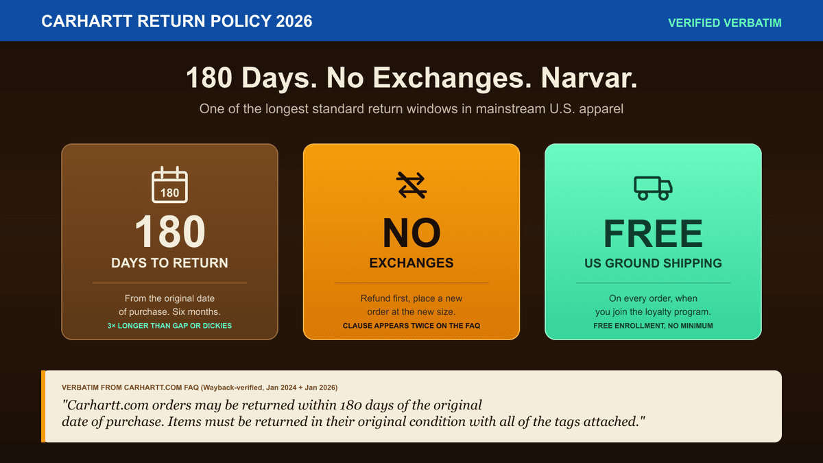Carhartt return policy 2026 hero — 180-day return window, no exchanges, free U.S. ground shipping with loyalty enrollment