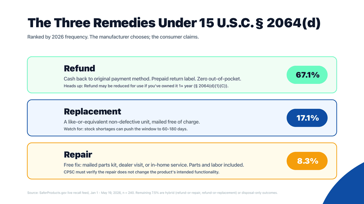 Remedies ladder showing refund, replacement, and repair options under CPSA Section 15