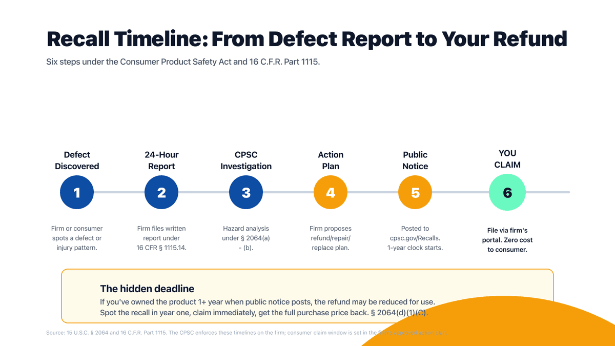 Timeline showing CPSC recall steps from defect report to consumer refund