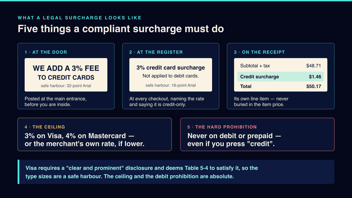 Diagram of what a compliant credit card surcharge looks like in 2026: Visa's safe-harbour signage of 32-point Arial at the store entrance and a 16-point Arial notice at every register stating the percentage and that it applies to credit only, a separate surcharge line item on the receipt, the brand-cap-or-merchant-discount-rate ceiling, and the absolute prohibition on surcharging debit and prepaid cards