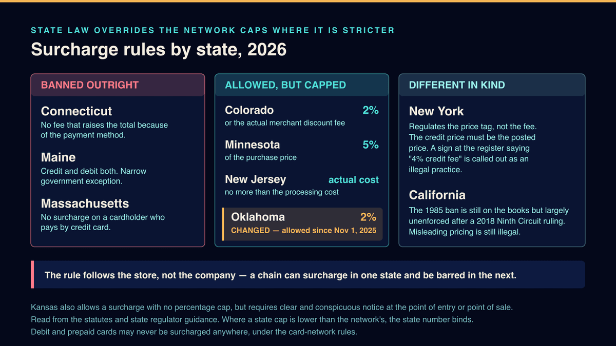 Comparison strip of state credit card surcharge laws in 2026: Connecticut, Maine and Massachusetts banning surcharges outright; Colorado at 2 percent or actual cost, Kansas requiring disclosure with no percentage cap, Minnesota at 5 percent, New Jersey at actual cost, New York requiring the credit price to be the posted price, Oklahoma flagged as changed to 2 percent effective November 1, 2025, and California's 1985 ban shown as largely unenforced after a 2018 Ninth Circuit ruling