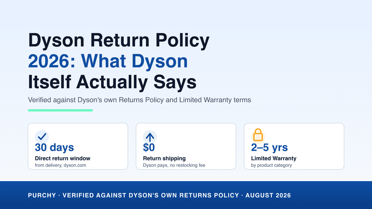 Dyson return policy 2026 hero graphic — 30-day window, free return shipping, no restocking fee on direct purchases