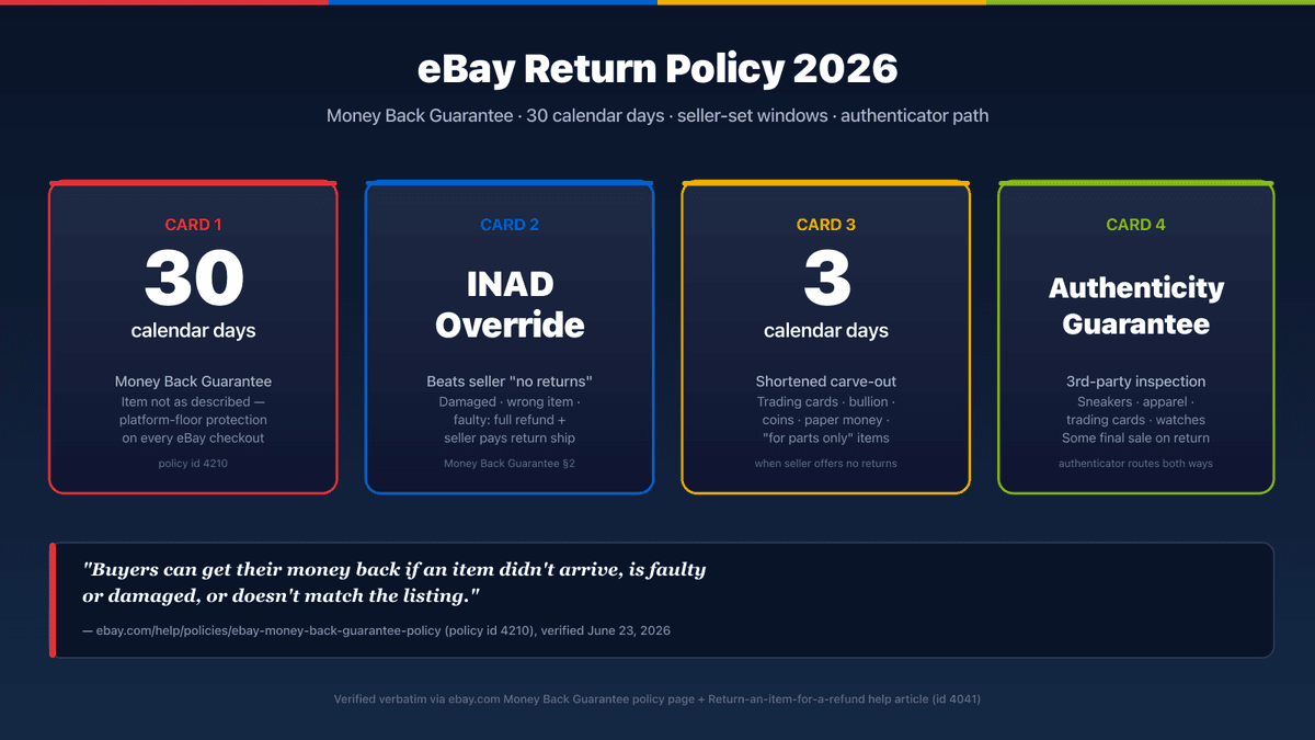 eBay return policy 2026 hero — 30-day Money Back Guarantee window, INAD override on no-returns listings, 3-day carve-out for trading cards, and Authenticity Guarantee third-party inspection on a dark navy gradient with eBay red, blue, yellow, and green brand accents.