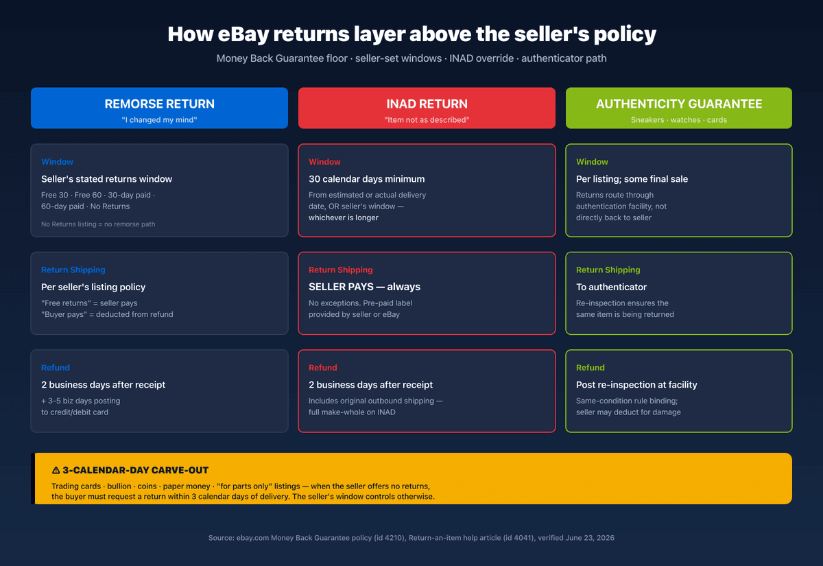 How eBay returns layer above the seller's policy — three-column visual showing Remorse Return vs INAD Return vs Authenticity Guarantee paths with windows, return shipping, and refund mechanics, plus the 3-calendar-day carve-out alert strip on a dark navy background.