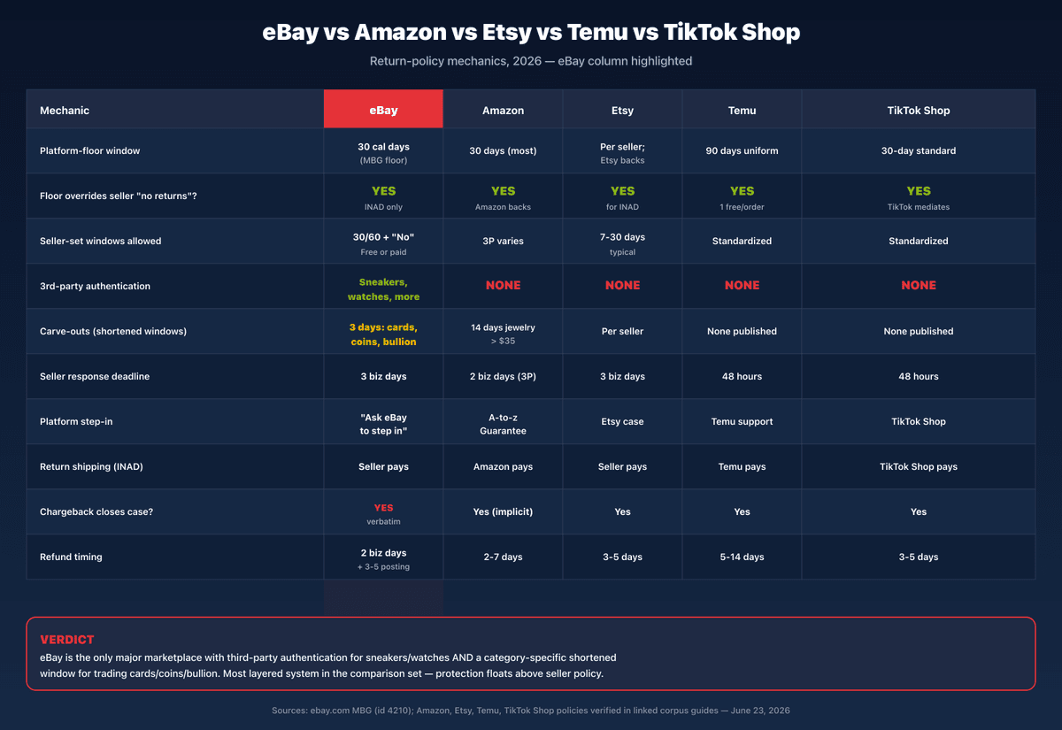 eBay vs Amazon vs Etsy vs Temu vs TikTok Shop comparison table — platform-floor windows, seller-policy interaction, authentication paths, carve-outs, response deadlines, and refund timing with the eBay column highlighted on a dark navy background.