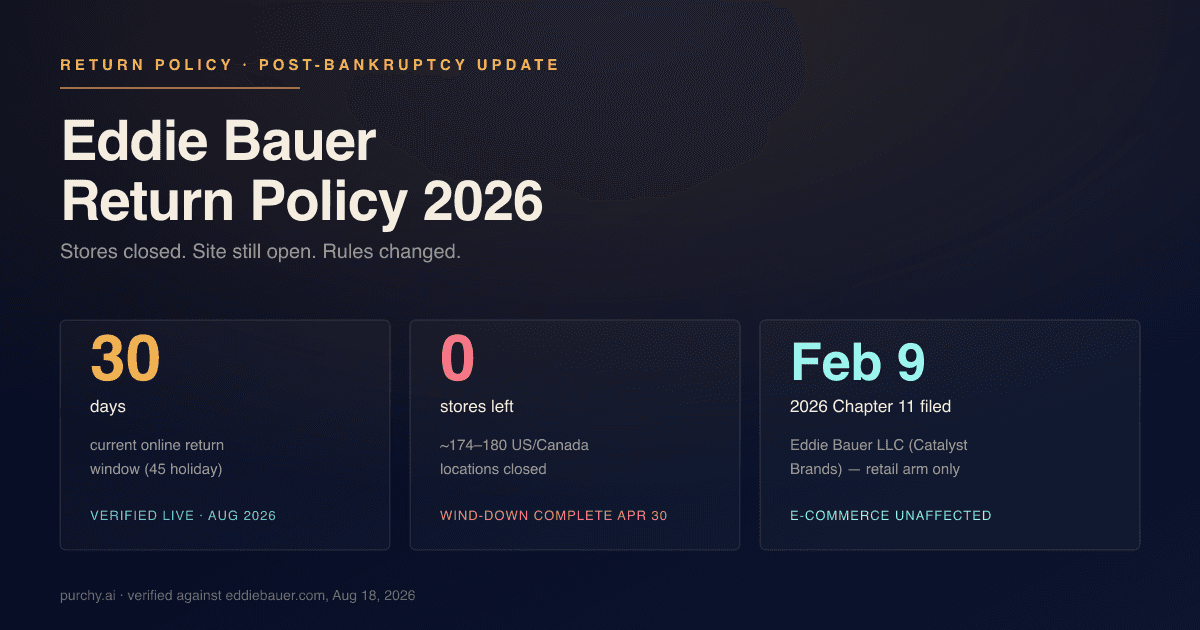 Eddie Bauer return policy 2026 hero graphic — 30-day online return window, store closures complete, gift card deadline passed