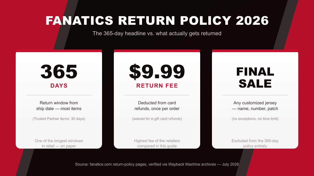 Fanatics return policy 2026 — three-card graphic showing the 365-day return window, the $9.99 return shipping fee waived only for gift-card refunds, and the rule that customized jerseys are always final sale.