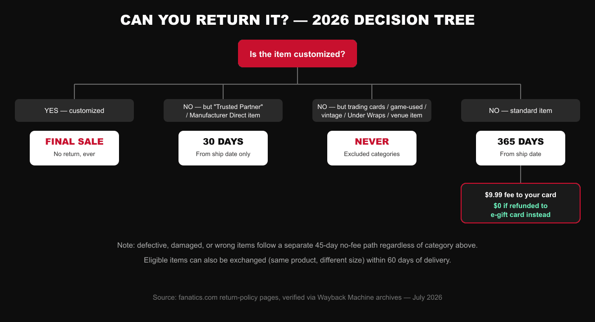 Fanatics 2026 return-eligibility decision tree — final sale customized items, 30-day Trusted Partner items, and never-returnable trading cards and Under Wraps mystery boxes branch away from the standard 365-day/$9.99-fee path.