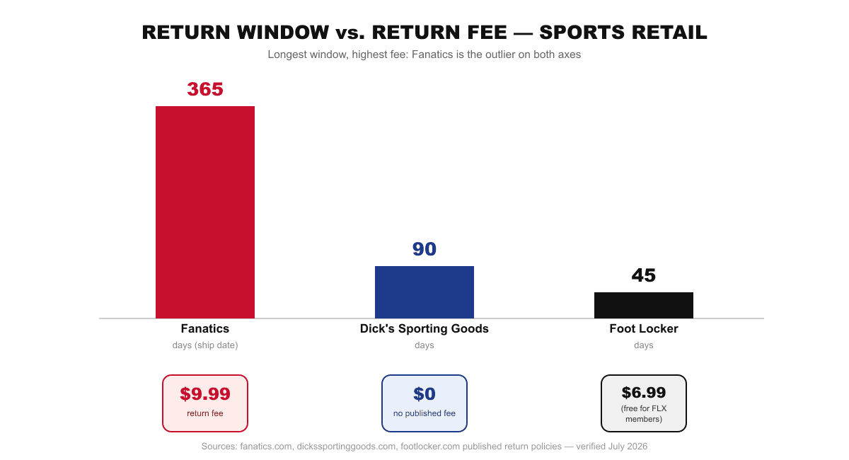 Bar chart comparing return windows and fees across sports retailers: Fanatics 365 days with a $9.99 fee, Dick's Sporting Goods 90 days with no published fee, Foot Locker 45 days with a $6.99 fee waived for FLX members.