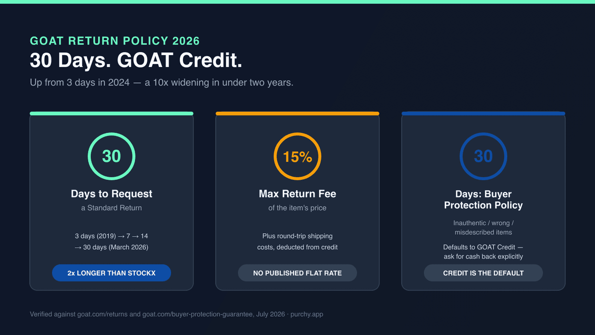 GOAT return policy 2026 — three-card graphic showing the 30-day return window, the up-to-15% return processing fee, and the separate 30-day Buyer Protection Policy for inauthentic or misdescribed items.