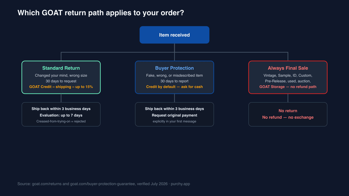 GOAT return-eligibility decision tree — 30-day Standard Return path with GOAT Credit minus shipping and up to 15% fee, versus the separate 30-day Buyer Protection Policy path for inauthentic or misdescribed items, versus the always-final-sale exclusions.