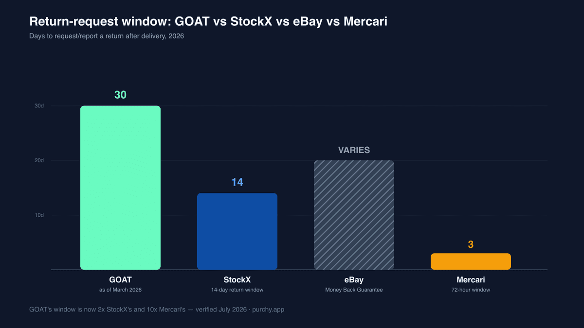 Bar chart comparing return-request windows and refund formats across authentication marketplaces: GOAT 30 days and GOAT Credit, StockX 14 days and StockX Credit, eBay's Money Back Guarantee, and Mercari's 72-hour window.