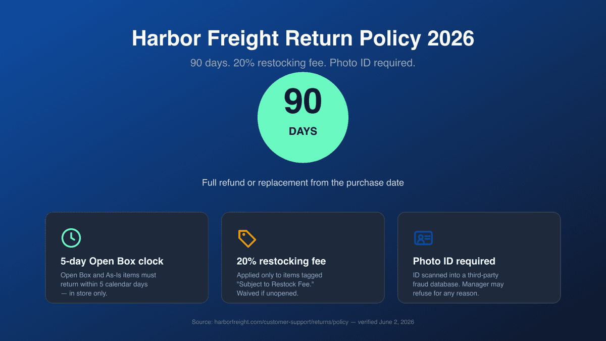 Harbor Freight return policy hero: 90-day window with 20% restocking fee and photo ID requirement