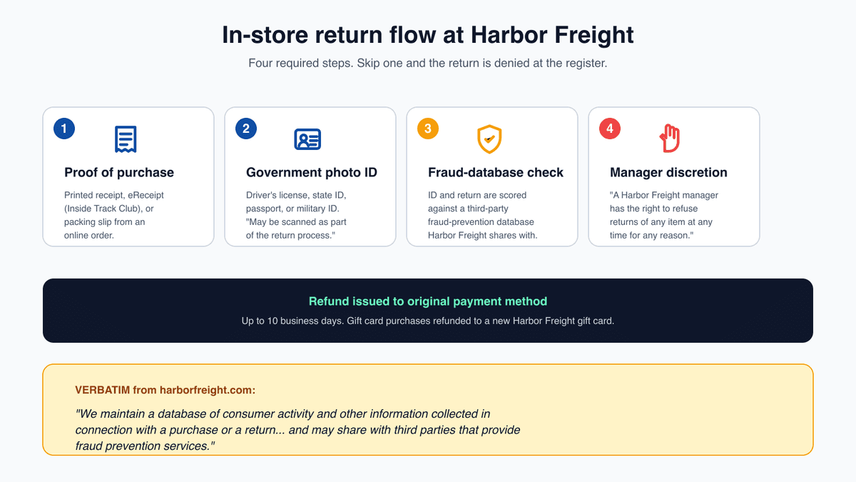 Harbor Freight in-store return flow: receipt, photo ID, fraud-database scan, manager discretion