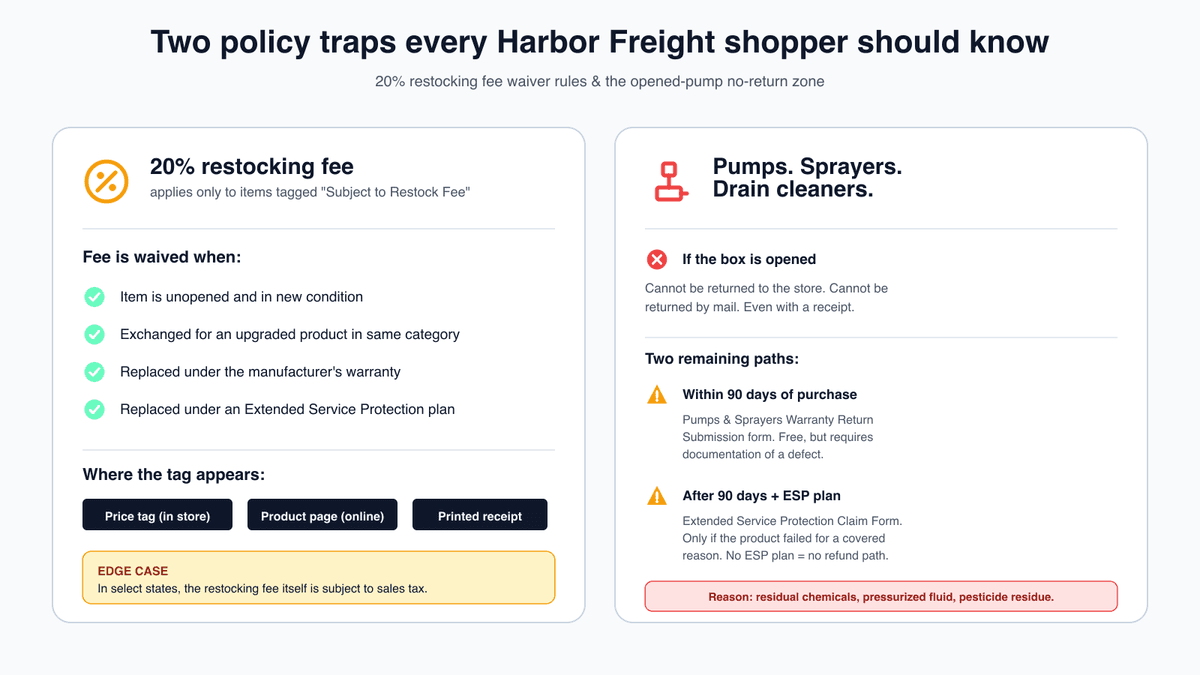 Harbor Freight 20% restocking fee waivers and pumps/sprayers/drain-cleaners safety exclusion