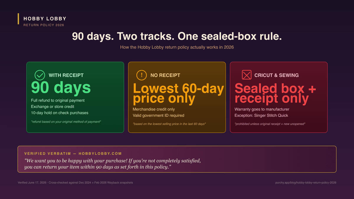 Hobby Lobby return policy summary showing the 90-day window, with-receipt and no-receipt tracks, $250 bulk rule, and 20% seasonal restocking fee