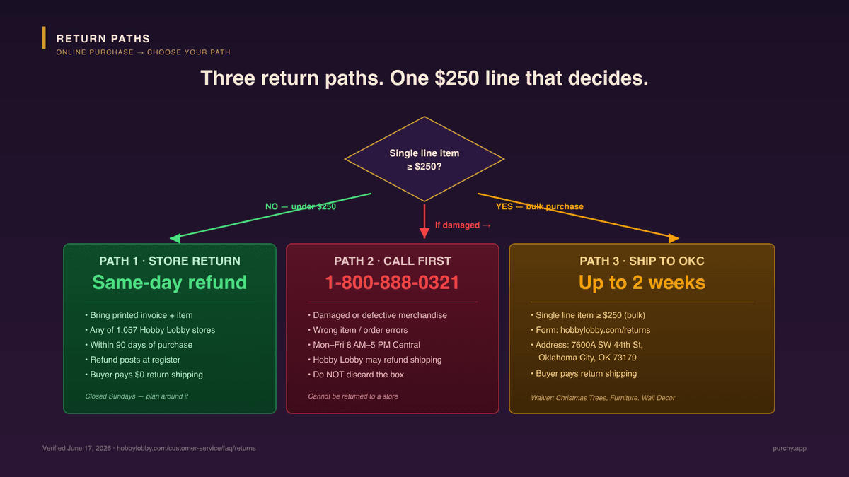 Hobby Lobby online and in-store return paths showing the under-$250 store path, the $250+ ship-to-OKC path, the three category waivers, and the 2-week refund window