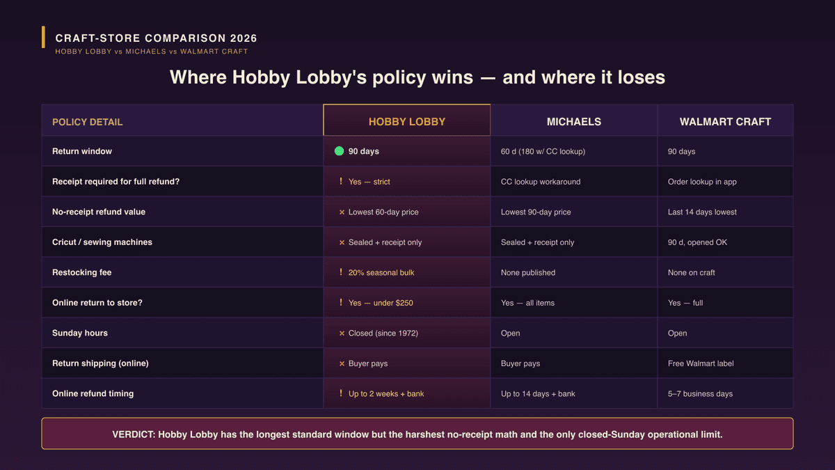 Hobby Lobby vs Michaels vs Walmart craft comparison table highlighting Hobby Lobby's 90-day window, lowest 60-day price rule, 20% restocking fee, and closed-Sunday operational quirk