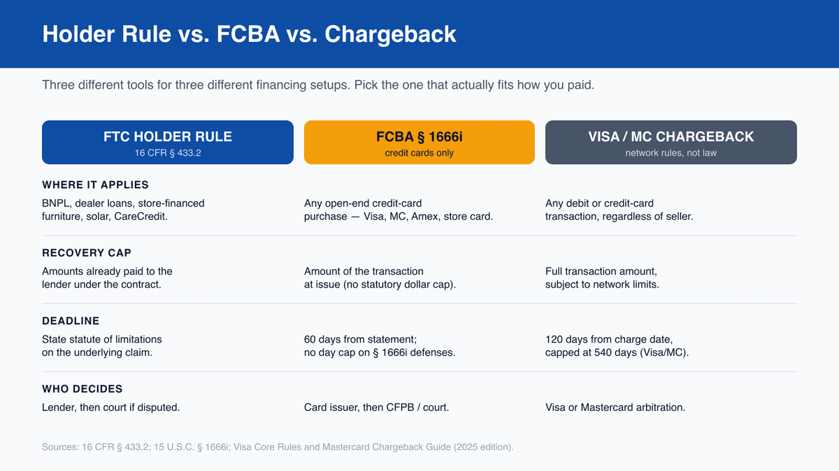 Comparison table contrasting the FTC Holder Rule, FCBA claims-and-defenses, and Visa/Mastercard chargebacks across coverage, recovery cap, deadline, and who decides