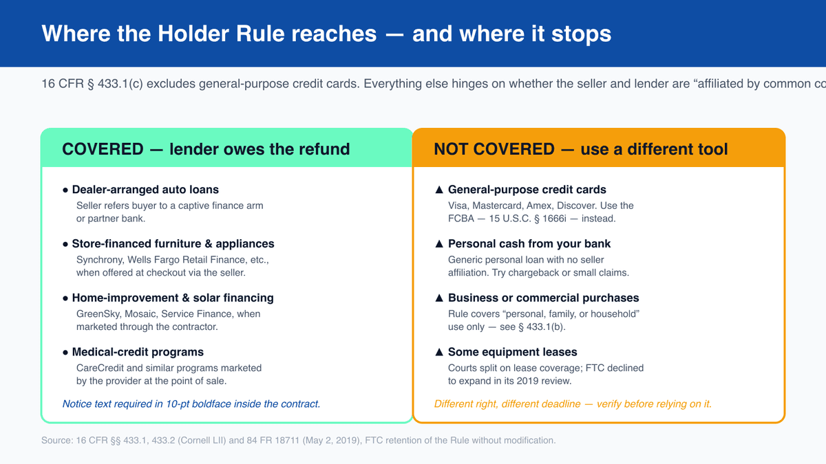 Two-column matrix showing which financing types are covered by the FTC Holder Rule versus which are not