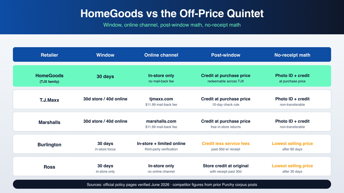 Off-price quintet comparison showing HomeGoods, TJ Maxx, Marshalls, Burlington, Ross return rules side by side