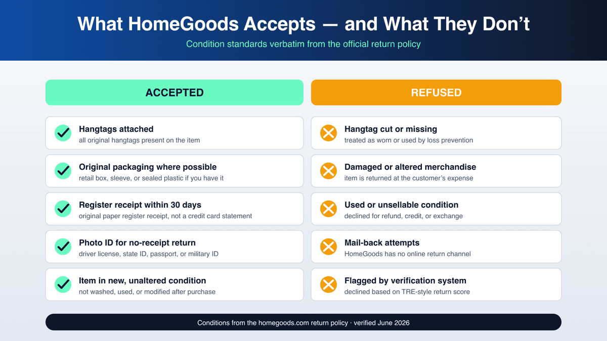 HomeGoods return policy condition checklist showing hangtag, original packaging, photo ID, and receipt requirements with check and X icons
