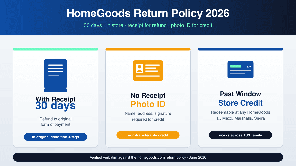 HomeGoods return policy 2026 hero diagram showing 30-day window, photo ID requirement, and merchandise credit tier