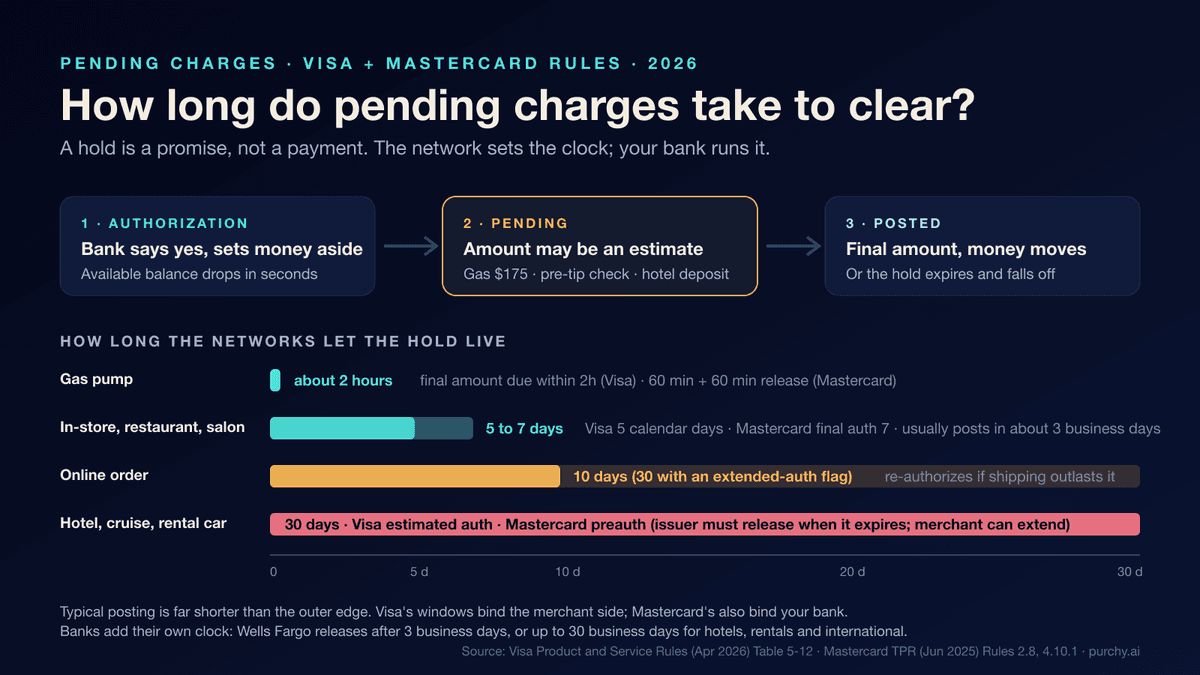 Timeline graphic showing how a card payment moves from authorization to pending to posted in 2026, with the network hold clocks: 2 hours for gas pumps, 5 days for in-store purchases, 10 days for online orders, and 30 days for hotels and rental cars