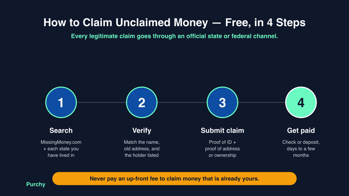 Four-step process graphic for recovering unclaimed money: search the official databases, verify the property is yours, submit a claim with proof of identity and ownership, then receive your payment, with the steps shown left to right