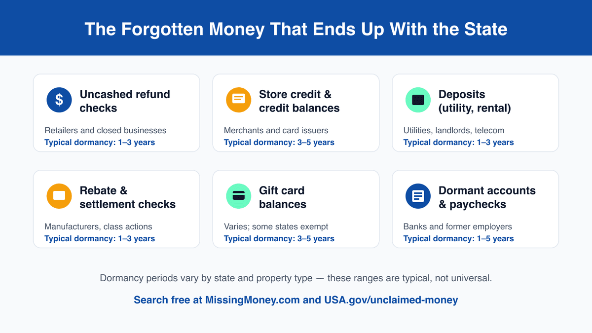 Diagram showing the main categories of unclaimed money that get turned over to states: refund checks, store credit, deposits, rebate and settlement checks, gift card balances, and dormant accounts, each represented by a labeled card