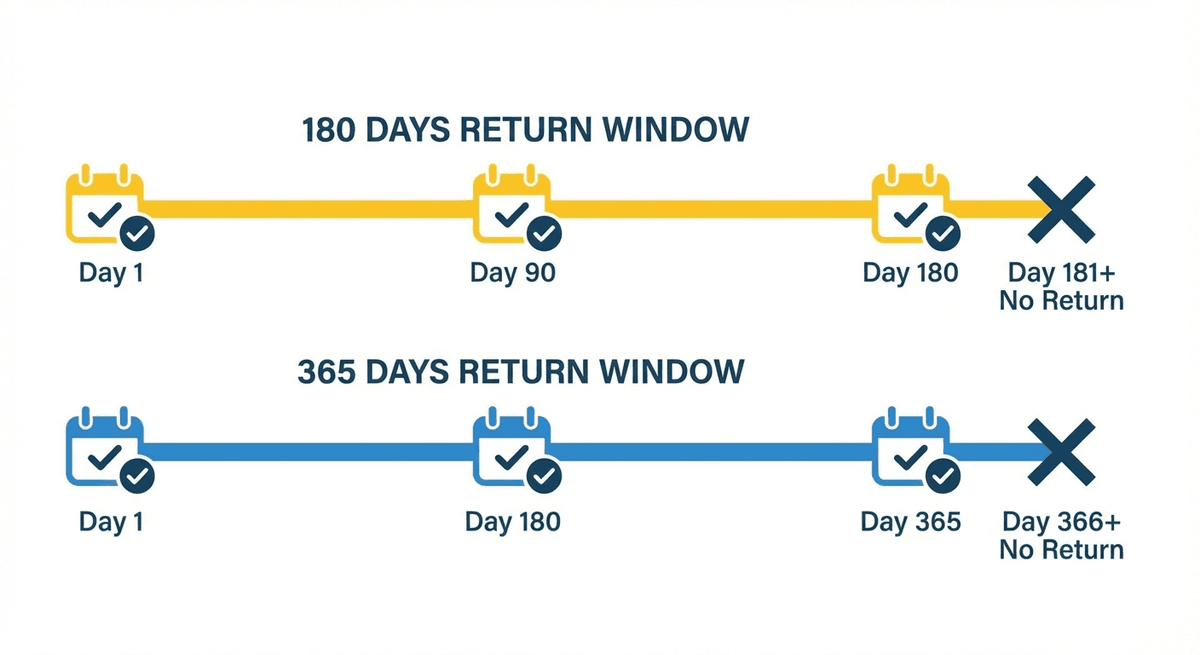 IKEA return window timeline