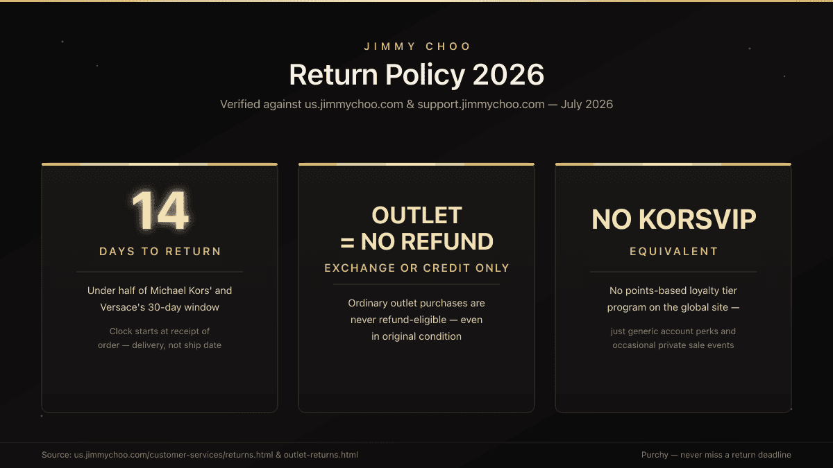 Jimmy Choo return policy 2026 — three-card hero graphic on a black-and-gold gradient showing the 14-day return window (under half of Michael Kors' and Versace's 30-day windows), the outlet-purchases-cannot-be-refunded rule, and the absence of a KORSVIP-style loyalty program, with source citations from us.jimmychoo.com.
