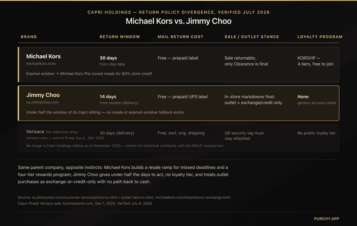 Michael Kors vs Jimmy Choo return policy comparison table — Michael Kors offers a 30-day window with free prepaid returns, sale items returnable, and the KORSVIP loyalty program with Pre-Loved resale; Jimmy Choo offers a 14-day window with free prepaid UPS returns, in-store markdowns final sale, outlet purchases refund-ineligible, and no loyalty program; Versace shown for reference as a former Capri sibling now owned by Prada.