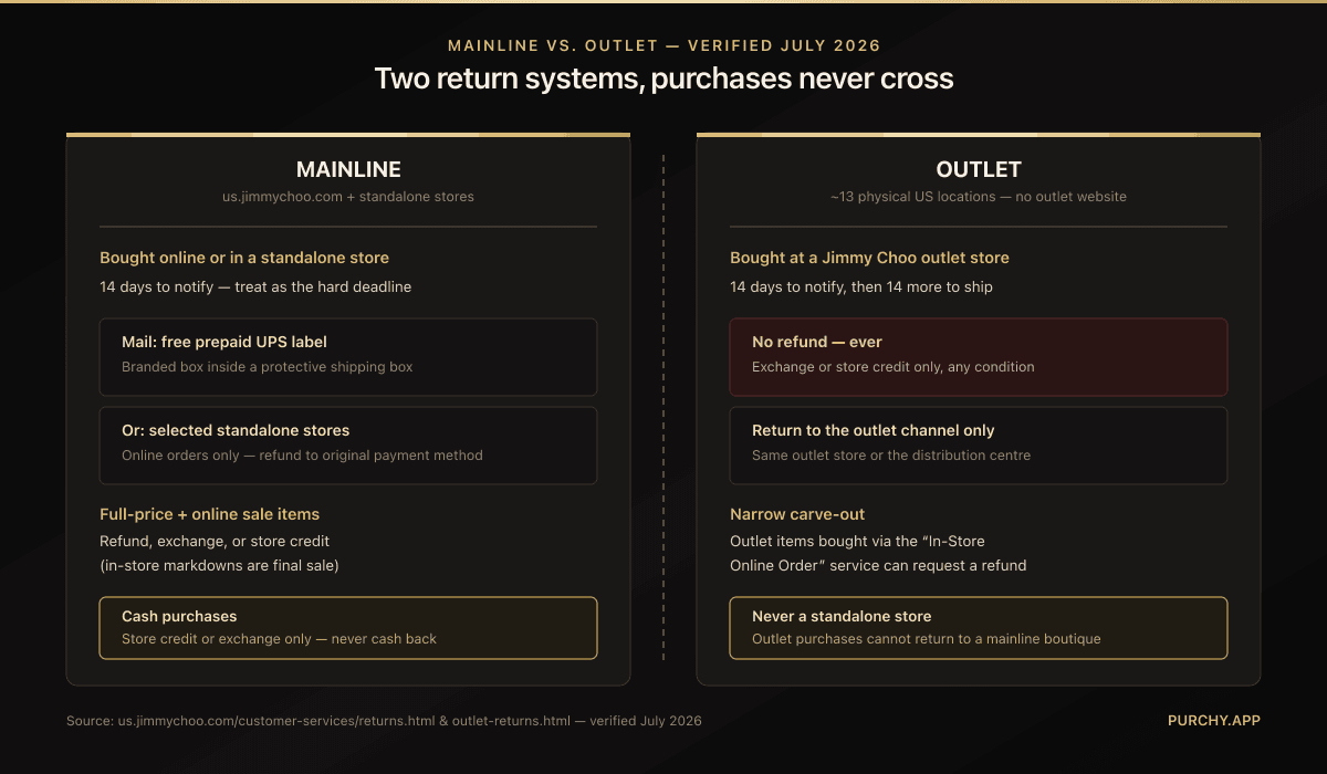 Jimmy Choo mainline vs outlet return systems diagram — mainline purchases return by free prepaid UPS label or select standalone stores with refund, exchange, or credit available; outlet purchases return only to the outlet channel with exchange or store credit only, never a refund.