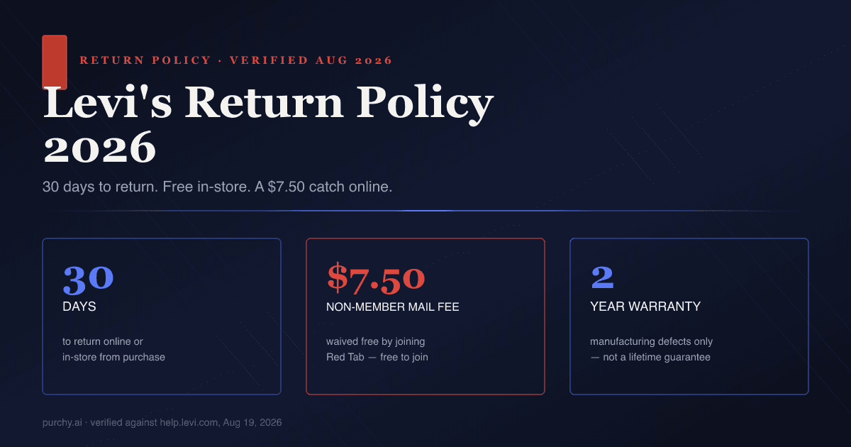Levi's return policy 2026 hero graphic — 30-day return window, free returns for Red Tab members, $7.50 fee for non-members, 2-year warranty