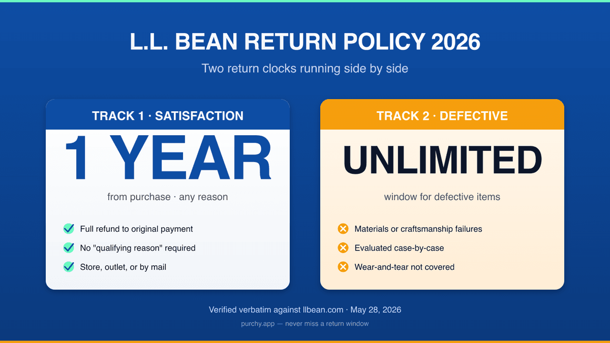 L.L. Bean two-track return policy: 1-year satisfaction window plus unlimited defective coverage