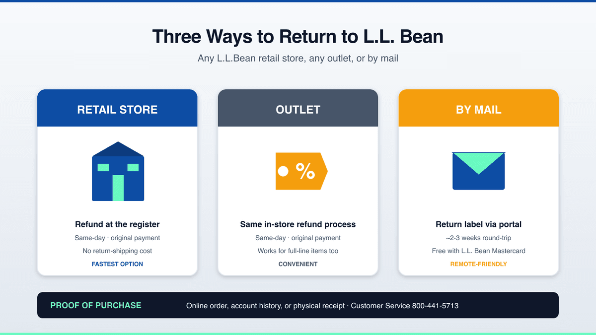 L.L. Bean return options: any retail store, outlet, or by mail with phone customer service