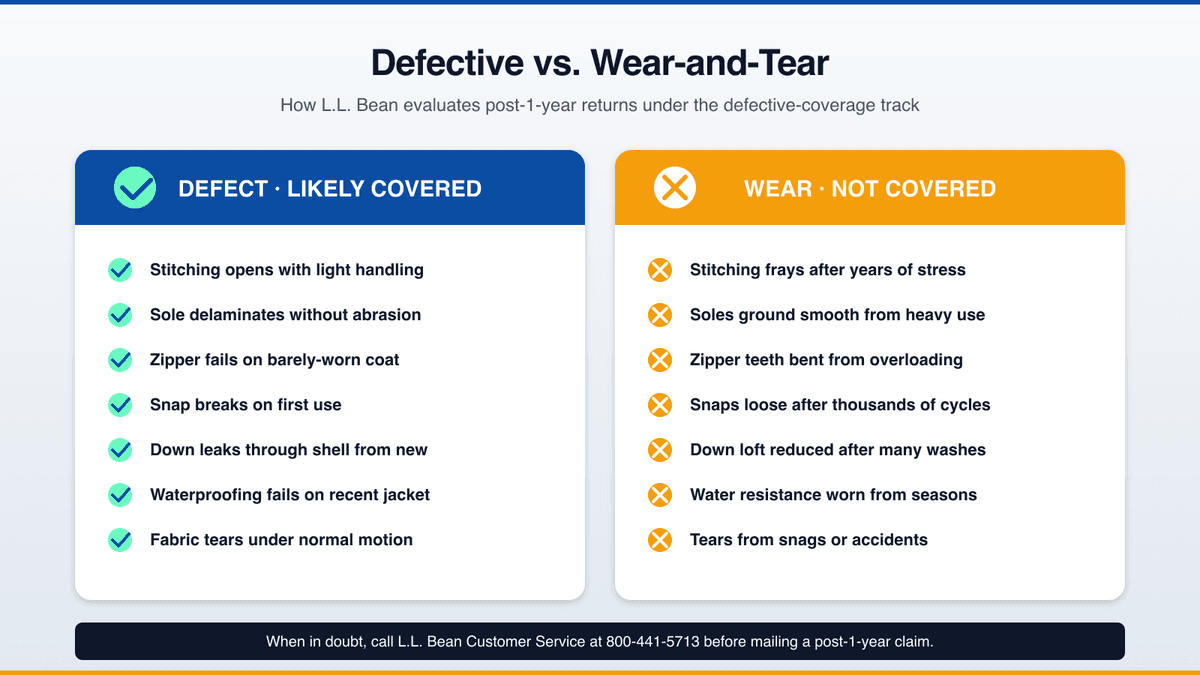 Defective vs. wear-and-tear examples for L.L. Bean's unlimited defective-craftsmanship track