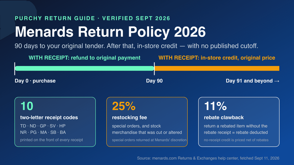 Menards return policy 2026 hero graphic — 90-day refund window to original tender, in-store credit after day 90 with no published cutoff, 10 receipt codes, 25% restocking fee, 11% rebate clawback