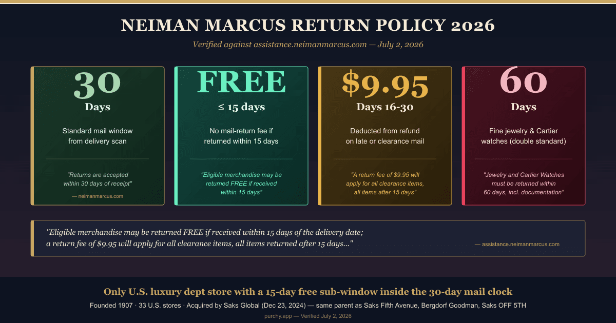 Neiman Marcus return policy 2026 — four-card hero graphic on charcoal gradient showing the 30-day standard return window in Neiman Marcus signature cream and gold, the FREE 15-day sub-window in mint, the $9.95 mail fee after day 15 in amber, and the 60-day fine-jewelry window in deep red, with a verbatim quote bar from assistance.neimanmarcus.com and a Neiman Marcus cream-and-gold brand accent strip across the top.