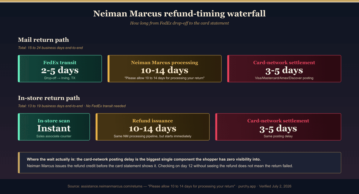 Neiman Marcus return policy 2026 — refund timing waterfall diagram on charcoal gradient showing FedEx transit 2-5 days, Neiman Marcus Irving processing 10-14 days, and card-network settlement 3-5 business days, stacking to a total end-to-end of roughly 15-24 business days for a mail return, with an in-store return comparison bar showing 13-19 days end-to-end.