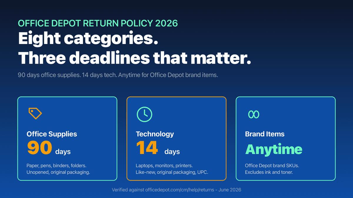 Office Depot return policy hero: 90 days office supplies, 14 days tech, anytime brand items