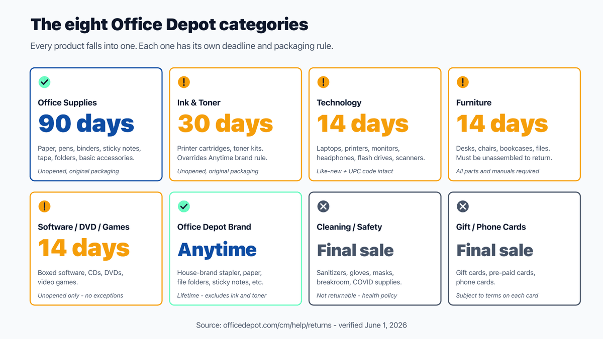Office Depot 8-category return windows grid: 90 days office supplies, 30 days ink, 14 days tech and furniture, anytime brand
