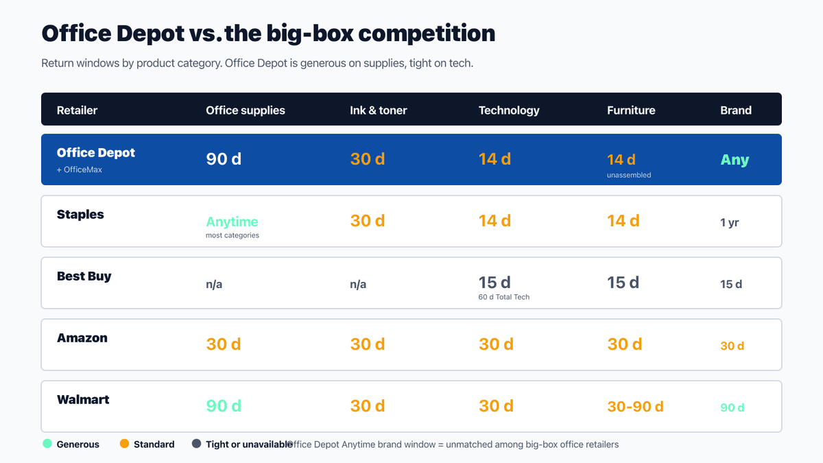 Office Depot vs Staples vs Best Buy vs Amazon return windows comparison