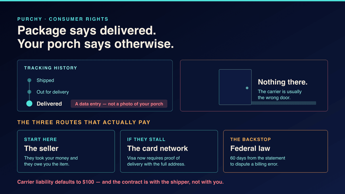 Hero graphic for a 2026 guide on packages marked delivered that never arrived: a tracking history ending in a Delivered scan tagged as a data entry, not a photo of your porch, next to an empty doorway, with the three routes that actually pay labeled — the seller, the card network dispute, and federal billing-error law